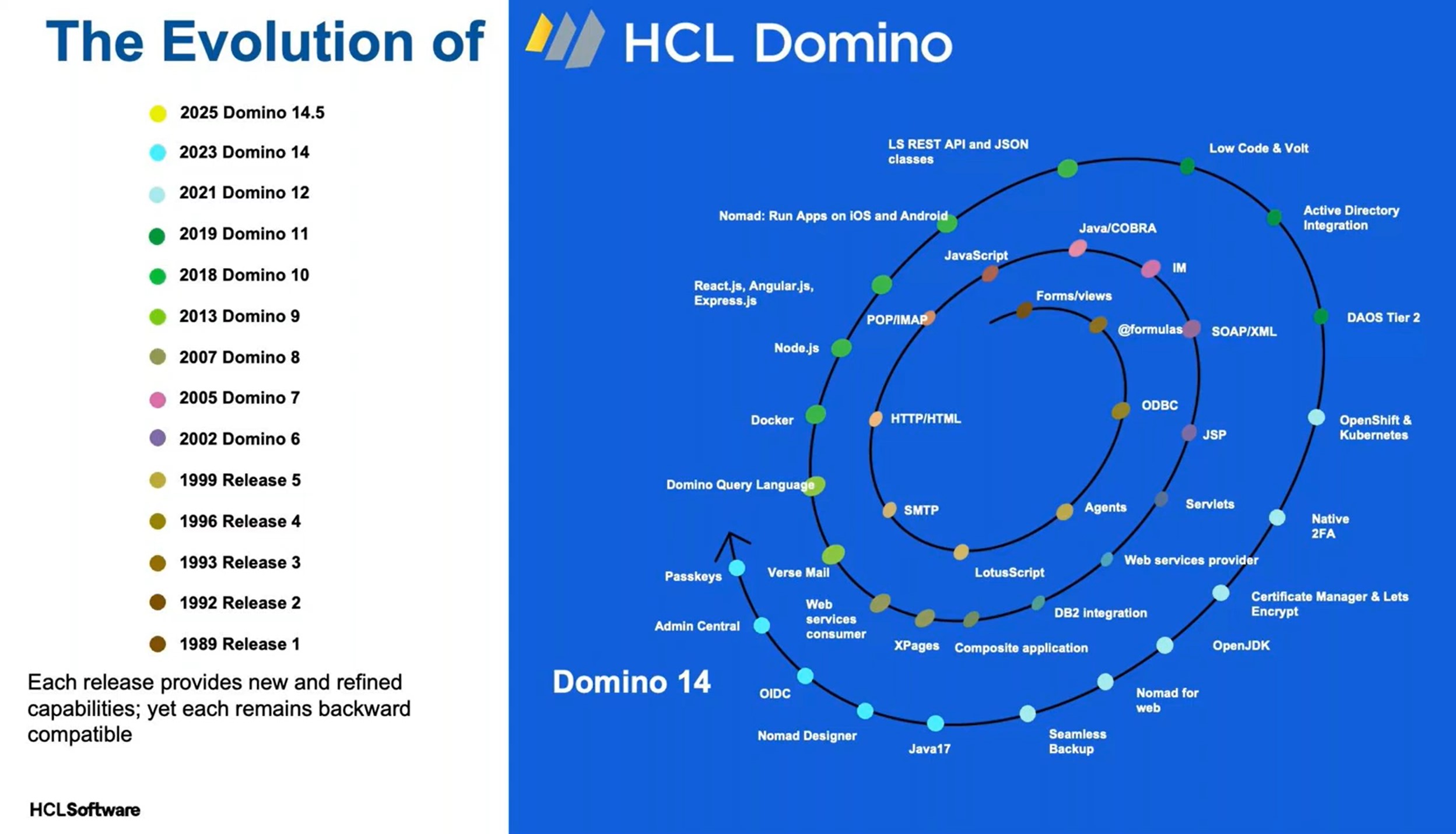 Evolution von HCL Domino